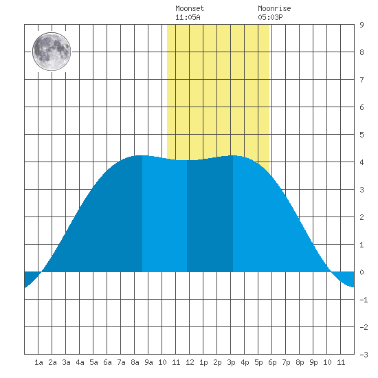Amaknak Island tide chart for Tuesday, December 26, 2023
