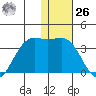 Amaknak Island tide chart for Tuesday, December 26, 2023