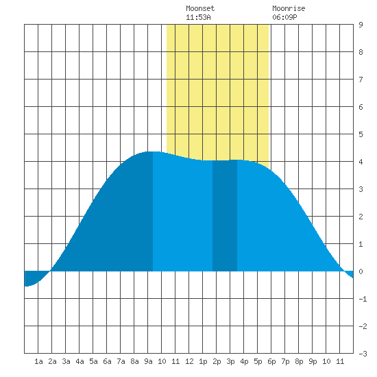 Amaknak Island tide chart for Wednesday, December 27, 2023