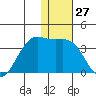 Amaknak Island tide chart for Wednesday, December 27, 2023