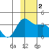 Amaknak Island tide chart for Saturday, December 2, 2023