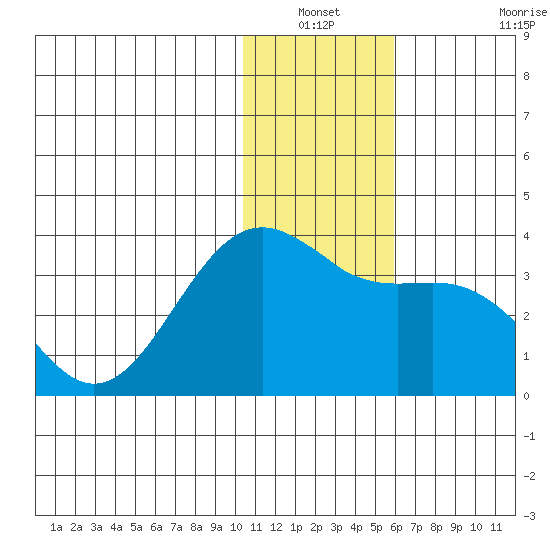 Amaknak Island tide chart for Sunday, December 31, 2023