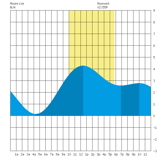 Amaknak Island tide chart for Sunday, December 3, 2023