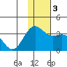 Amaknak Island tide chart for Sunday, December 3, 2023