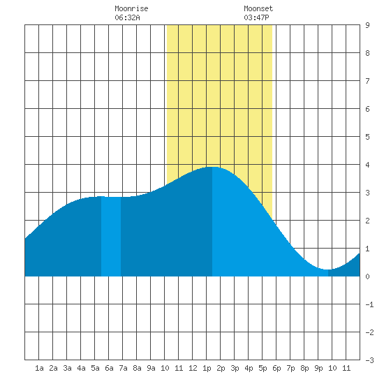 Amaknak Island tide chart for Saturday, December 9, 2023