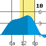 Amaknak Island tide chart for Wednesday, January 10, 2024