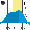 Amaknak Island tide chart for Thursday, January 11, 2024