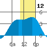 Amaknak Island tide chart for Friday, January 12, 2024