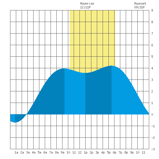 Amaknak Island tide chart for Saturday, January 13, 2024