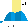 Amaknak Island tide chart for Saturday, January 13, 2024