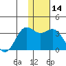 Amaknak Island tide chart for Sunday, January 14, 2024