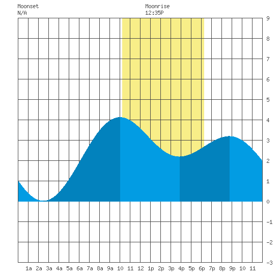 Amaknak Island tide chart for Monday, January 15, 2024