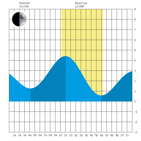 Amaknak Island tide chart for Wednesday, January 17, 2024