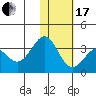 Amaknak Island tide chart for Wednesday, January 17, 2024