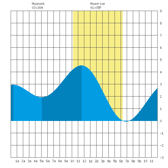Amaknak Island tide chart for Thursday, January 18, 2024