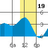 Amaknak Island tide chart for Friday, January 19, 2024