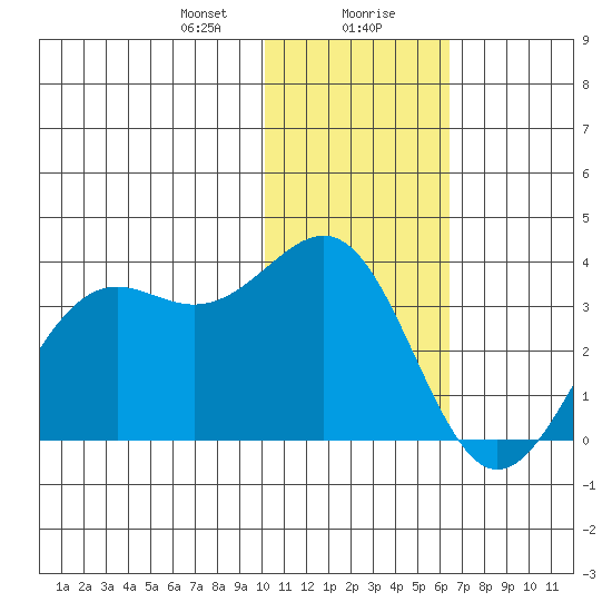 Amaknak Island tide chart for Saturday, January 20, 2024