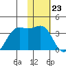 Amaknak Island tide chart for Tuesday, January 23, 2024