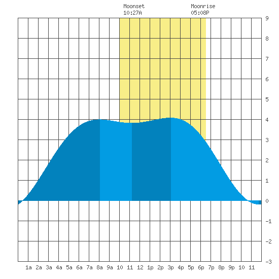 Amaknak Island tide chart for Wednesday, January 24, 2024