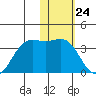 Amaknak Island tide chart for Wednesday, January 24, 2024