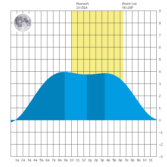 Amaknak Island tide chart for Thursday, January 25, 2024