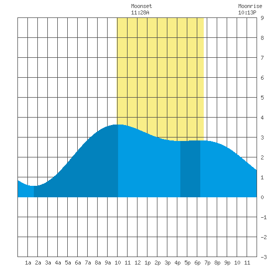 Amaknak Island tide chart for Sunday, January 28, 2024