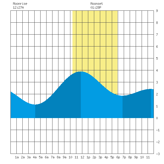 Amaknak Island tide chart for Tuesday, January 2, 2024