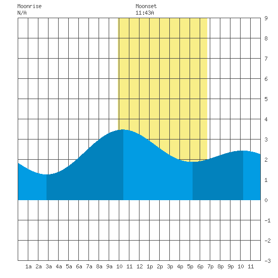 Amaknak Island tide chart for Tuesday, January 30, 2024