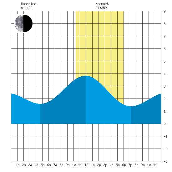 Amaknak Island tide chart for Wednesday, January 3, 2024