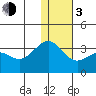 Amaknak Island tide chart for Wednesday, January 3, 2024