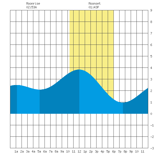Amaknak Island tide chart for Thursday, January 4, 2024