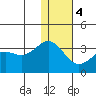 Amaknak Island tide chart for Thursday, January 4, 2024