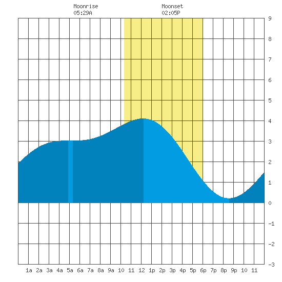 Amaknak Island tide chart for Saturday, January 6, 2024