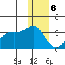 Amaknak Island tide chart for Saturday, January 6, 2024