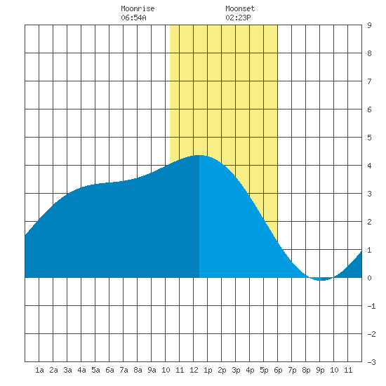 Amaknak Island tide chart for Sunday, January 7, 2024