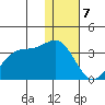 Amaknak Island tide chart for Sunday, January 7, 2024