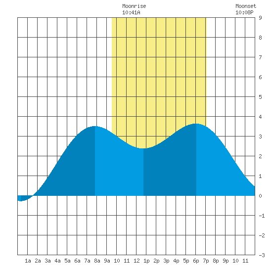 Amaknak Island tide chart for Sunday, February 11, 2024