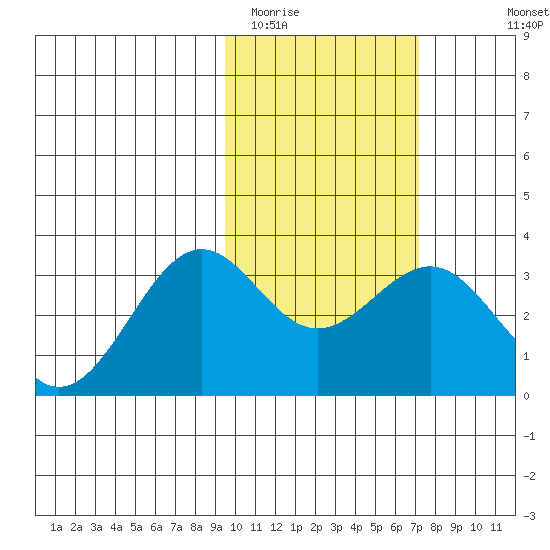 Amaknak Island tide chart for Monday, February 12, 2024