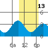 Amaknak Island tide chart for Tuesday, February 13, 2024