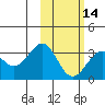 Amaknak Island tide chart for Wednesday, February 14, 2024