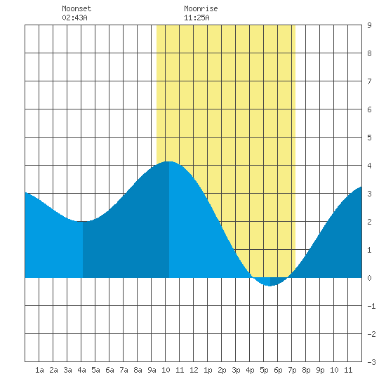 Amaknak Island tide chart for Thursday, February 15, 2024