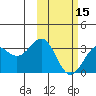 Amaknak Island tide chart for Thursday, February 15, 2024
