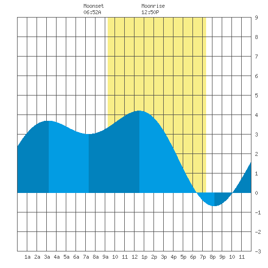 Amaknak Island tide chart for Sunday, February 18, 2024