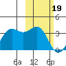 Amaknak Island tide chart for Monday, February 19, 2024