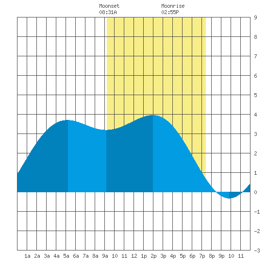 Amaknak Island tide chart for Tuesday, February 20, 2024