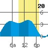 Amaknak Island tide chart for Tuesday, February 20, 2024