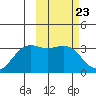Amaknak Island tide chart for Friday, February 23, 2024