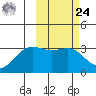Amaknak Island tide chart for Saturday, February 24, 2024