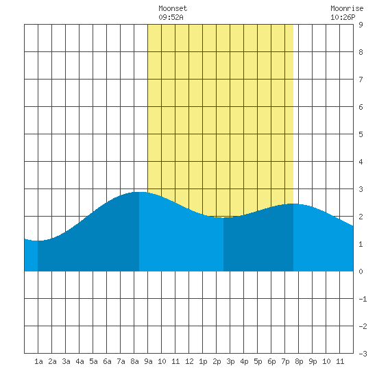 Amaknak Island tide chart for Monday, February 26, 2024