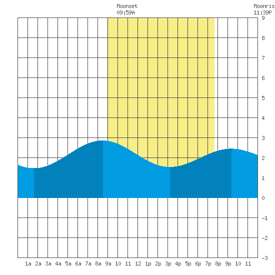 Amaknak Island tide chart for Tuesday, February 27, 2024